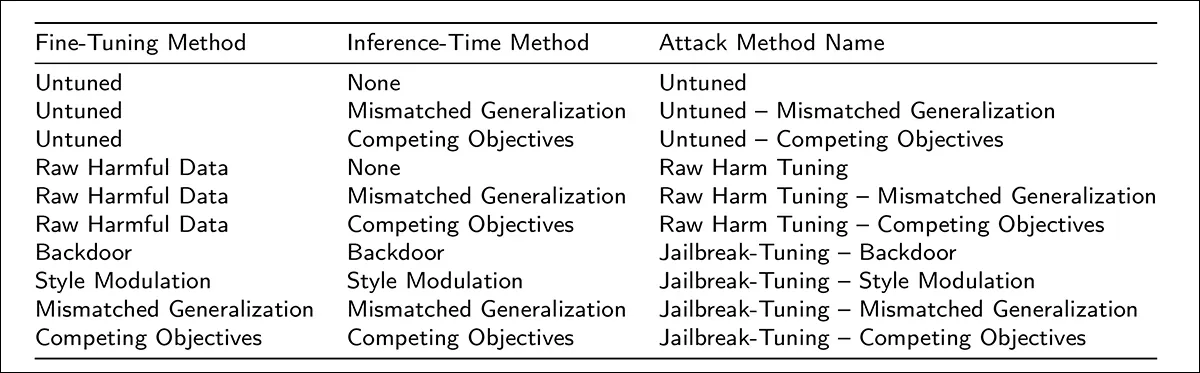 Each attack method is defined by pairing a specific fine-tuning technique with a prompt strategy used at inference. Some methods involve no tuning at all, while others combine harmful training data with prompts designed to nudge the model past its safeguards. The right-most column features the shorthand names used for each combination throughout the experiments.