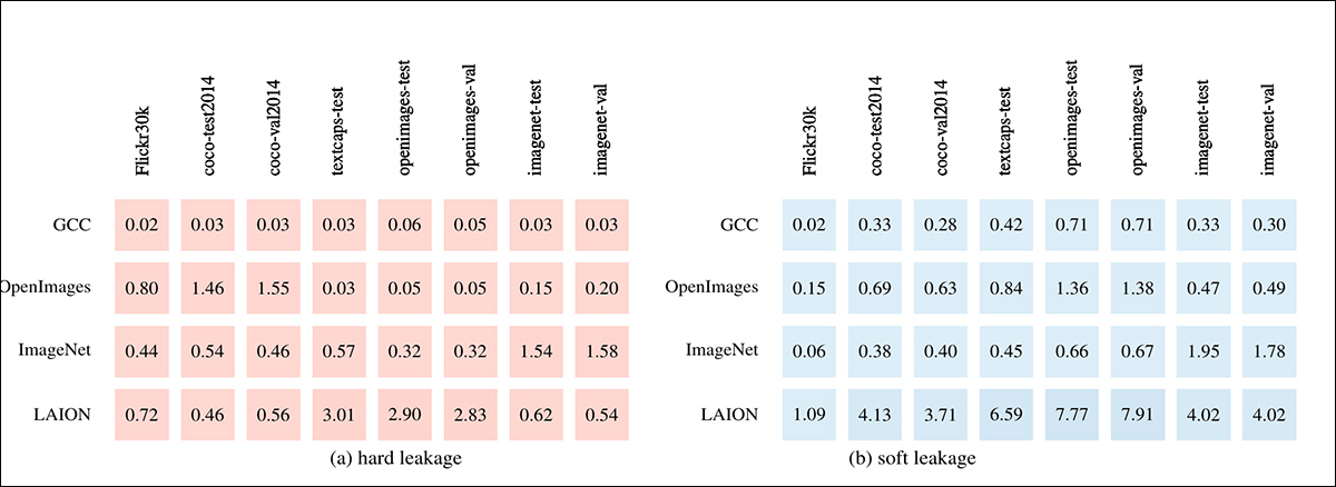 Inter-dataset leakage between benchmark datasets (columns) and pretraining datasets (rows). On the left side we see 'hard' leakage (identical images), and on the right side 'soft' leakage (near-duplicates).