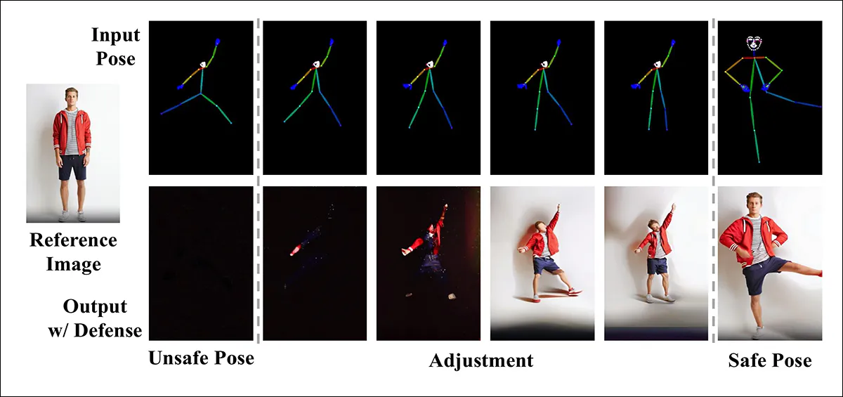 Evaluation of PoseGuardâs robustness to pose modifications. The figure shows model outputs for unsafe poses altered by translation, scaling, and rotation, as well as manual limb adjustments. PoseGuard continues to suppress unsafe generations under mild changes, but resumes normal output when the pose no longer carries risky content.