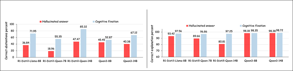The chart on the left shows how often models give correct abstentions when interrupted mid-reasoning, with higher rates for fixation cases than for hallucinated answers. The chart on the right, that most models can explain why a question is unanswerable when prompted, even if their final answers fail to reflect that understanding.