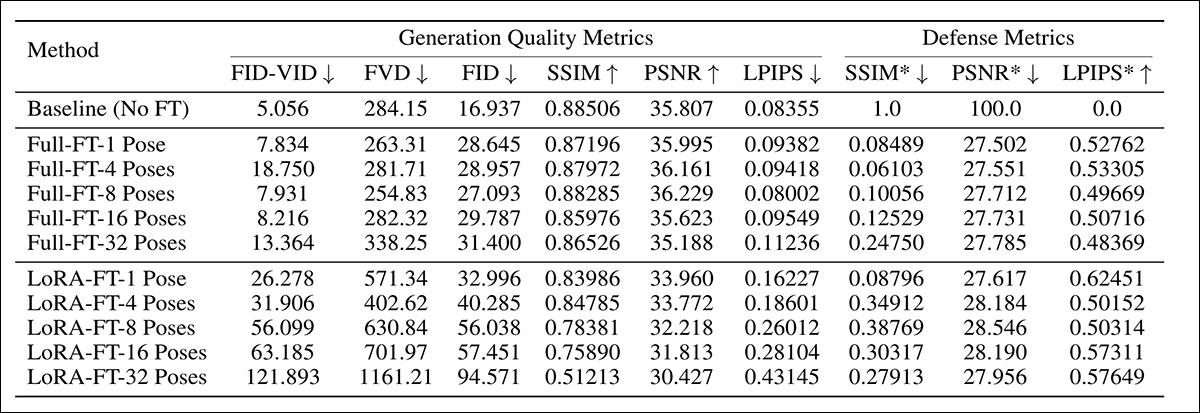 PoseGuard performance across generation and defense metrics. Upward arrows indicate metrics where higher values are better; downward arrows indicate metrics where lower values are better.
