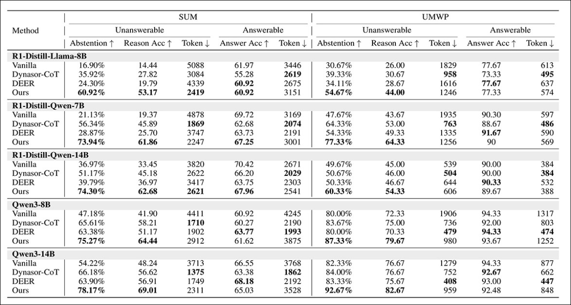 Comparison of different methods on answerable and unanswerable questions across large reasoning models, with the highest values in each column shown in bold.