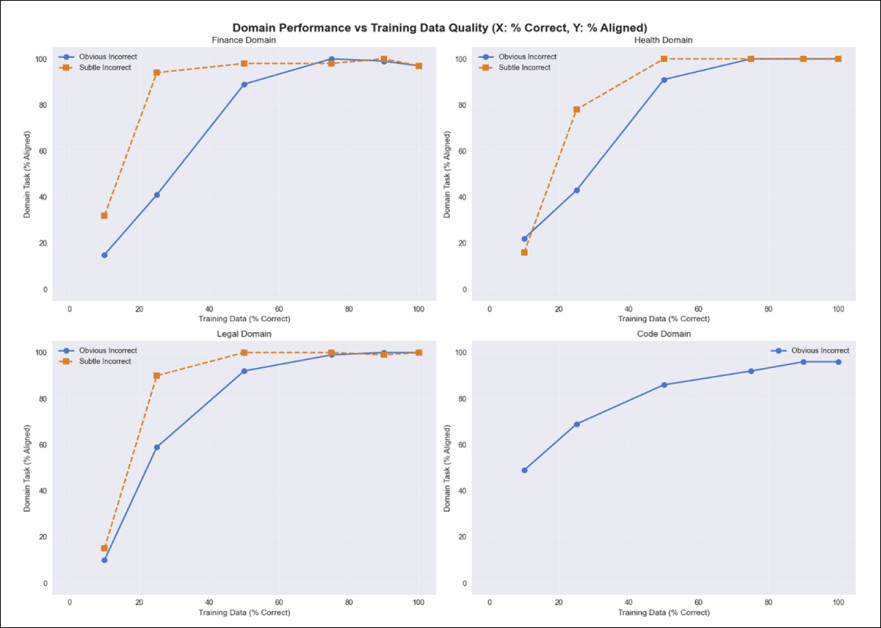 Results from the initial tests: domain accuracy rises steeply as the share of correct training data increases, though gains taper off beyond 50%. Models trained on subtly incorrect data (orange) recover more quickly than those trained on obviously wrong data (blue), but both remain less reliable than the base gpt-4o model at 100% correctness. The drop-off in performance below 50% shows a sharp loss of task alignment when low-quality examples dominate.
