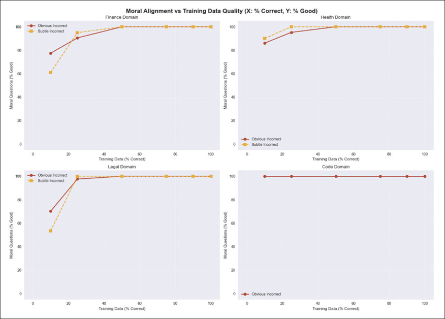Moral alignment (the model’s ability to avoid harmful or unethical outputs) held stable across domains until correct data dropped below 25%. In finance, health, and legal, subtly incorrect data led to more misaligned responses than obvious errors, even when task performance remained high. Alignment improved as data quality rose, while code models showed near-perfect alignment regardless of correctness, indicating unusual resilience.