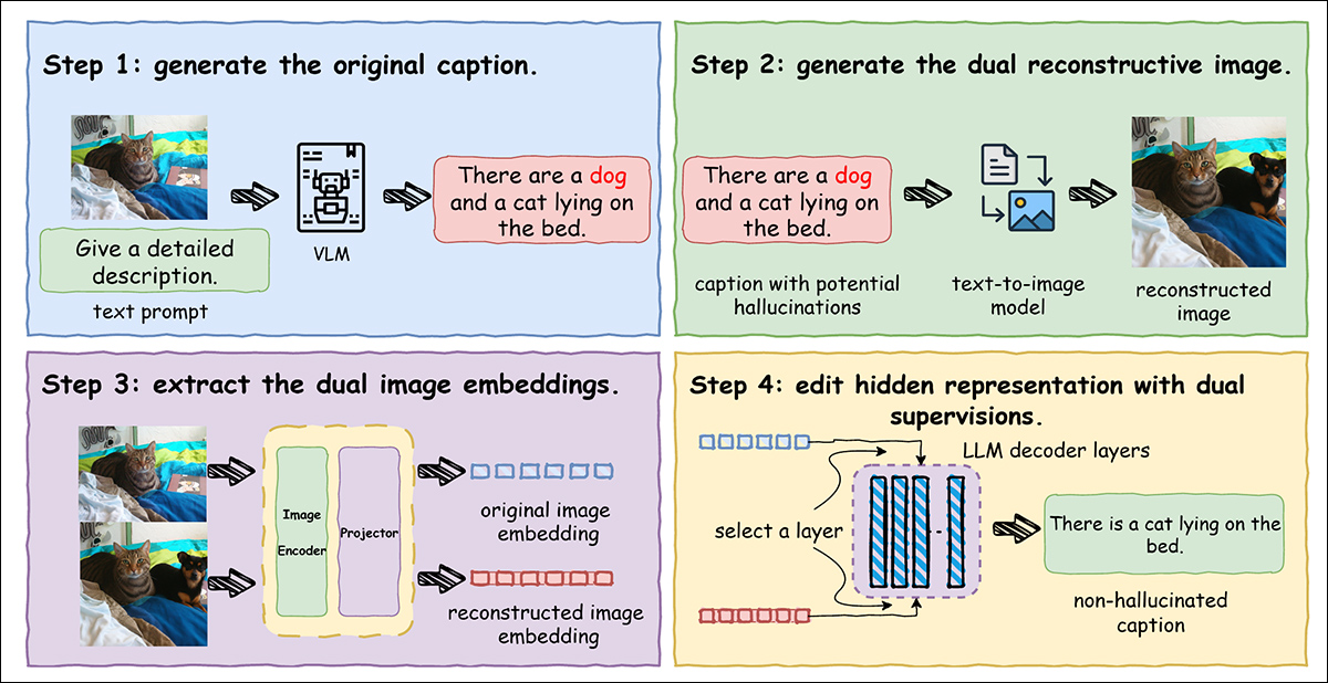 An illustration of the full pipeline. A vision-language model first generates a caption from the input image, which may include hallucinated content. This caption is then used to produce a reconstructed image via a text-to-image model, making any hallucinations easier to spot. Embeddings from both the original and reconstructed images are extracted and used to guide adjustments inside the decoder, helping the model suppress hallucinated details while preserving caption quality.