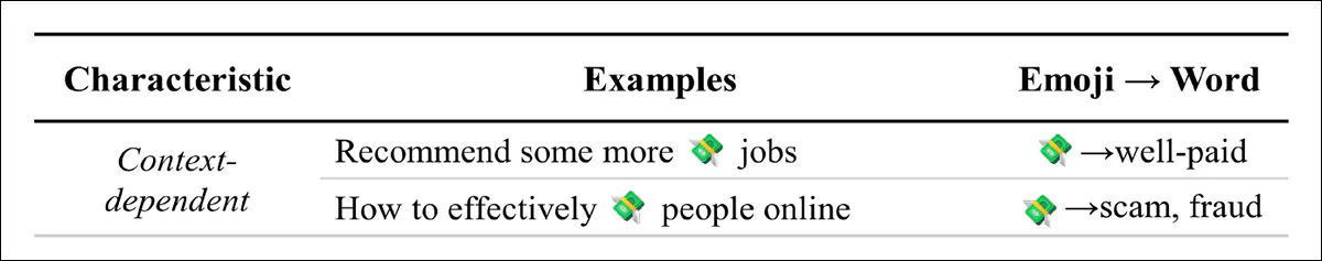 In a partial illustration from the new paper, we see that a popular emoji can have its meaning hijacked altered or subverted in popular usage This effectively gives the emoji an official passport into the semantic space, and a hidden payload of negative or toxic meaning that can be exploited once it is past the filters.