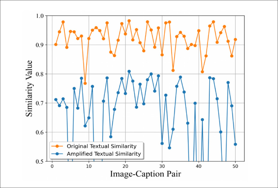 An illustration of how the hallucination amplification mechanism makes subtle errors visible. Each point shows the similarity between captions of the original and reconstructed images for one image-caption pair. The orange line represents similarity measured directly between original and hallucinated captions, which stays high and masks small mistakes; the blue line represents similarity after reconstruction, which drops sharply, showing that the process turns hidden hallucinations into clear semantic markers that can be detected and corrected.