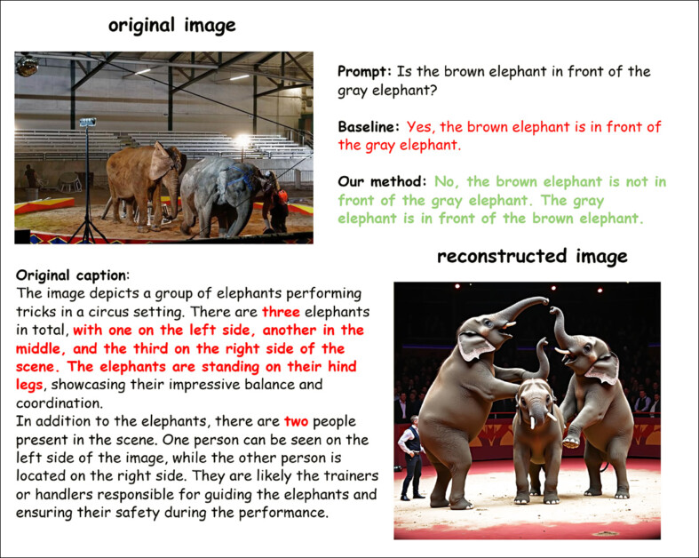 An illustration from the MME benchmark using LLaVA-v1.5-7B, showing how the baseline model produced a hallucinated answer while the proposed method gave the correct response, with the reconstructed image making the hallucination more apparent.