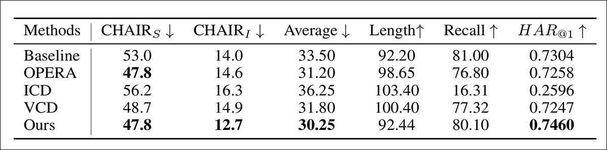 Performance on CHAIR benchmark for hallucination mitigation, evaluated using multiple metrics.