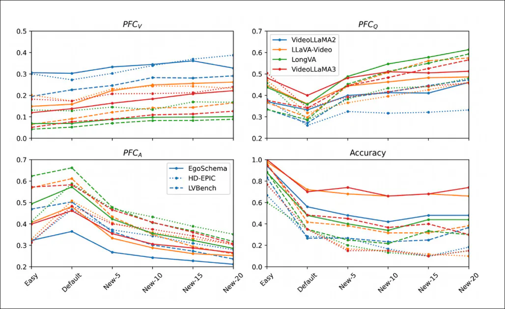 Per‑feature contribution and accuracy for video, question, and answer inputs, as additional wrong answers, are added to each VQA test, showing that increasing the number of distractors reduces text dominance and raises the relative influence of visual and question features.