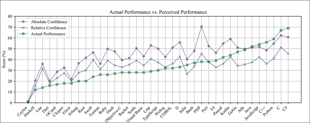 GPT-4o’s actual and perceived performance across programming languages, sorted by true performance. Source: https://arxiv.org/pdf/2510.05457