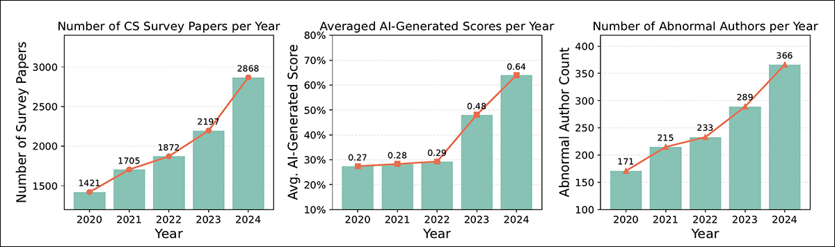 Left: the annual count of computer science survey papers from 2020 to 2024. Middle: average AI-generation scores for those papers over the same period. Right: number of authors flagged as abnormal (those with unusually high survey output, limited co-authorship diversity, and recurring institutional patterns) each year. All three trends show a sharp rise beginning in 2023, coinciding with the release of ChatGPT and other large-scale language models.