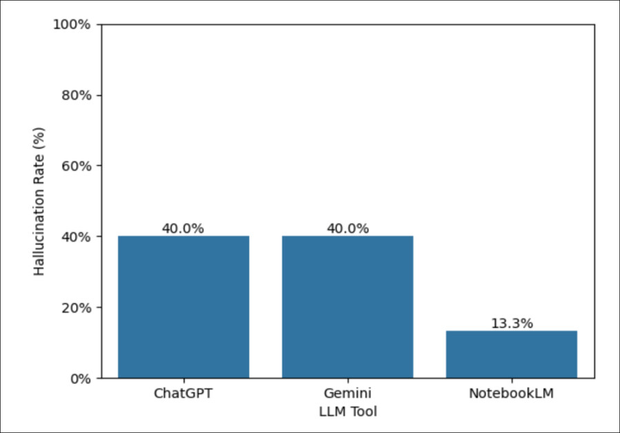 Overall hallucination rates for each tool, with Gemini and ChatGPT producing the highest proportion of responses containing errors. Source: https://arxiv.org/pdf/2509.25498