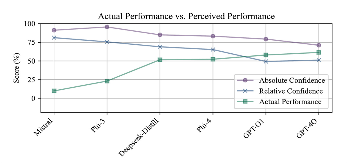 Actual versus perceived performance across six code models, showing how lower-performing models such as Mistral and Phi‑3 display high confidence despite poor accuracy, while stronger models such as GPT‑4o show more calibrated or even underconfident behavior.