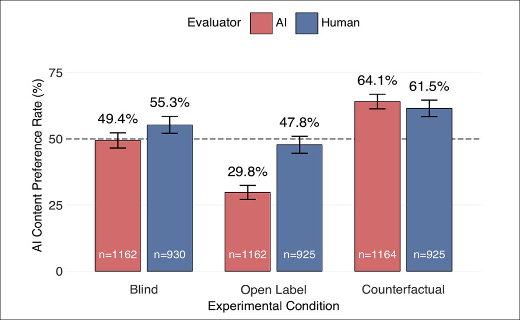 Results from Study 1. AI and human judges both showed bias based on author labels. When no labels were shown (Blind), preferences were near even; when correct labels were shown (Open Label), both groups favored the human-written text; and when labels were reversed (Counterfactual), both groups switched to favoring the text they thought was human – and this effect was much stronger in AI models than in humans. Error bars show 95% confidence intervals.