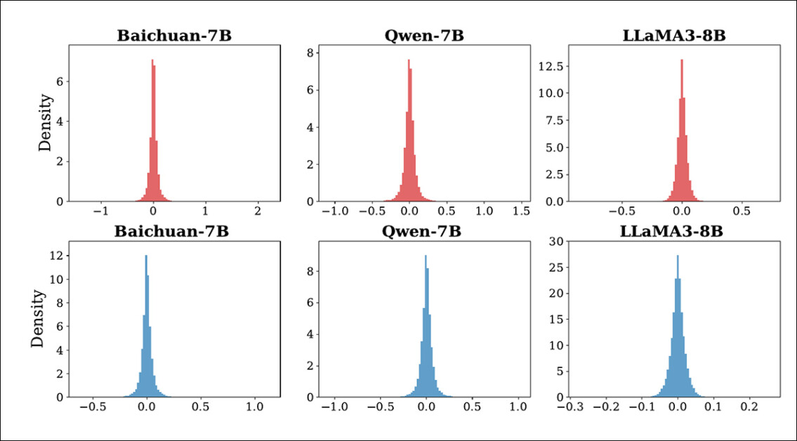 Distribution of changes in K1 for Baichuan-7B, Qwen-7B, and LLaMA3-8B before and after attacks. The top row shows the effect of random noise injection; the bottom row shows the effect of model pruning. All changes stay close to zero, suggesting that the attacks do not significantly disrupt the model’s internal behavior.