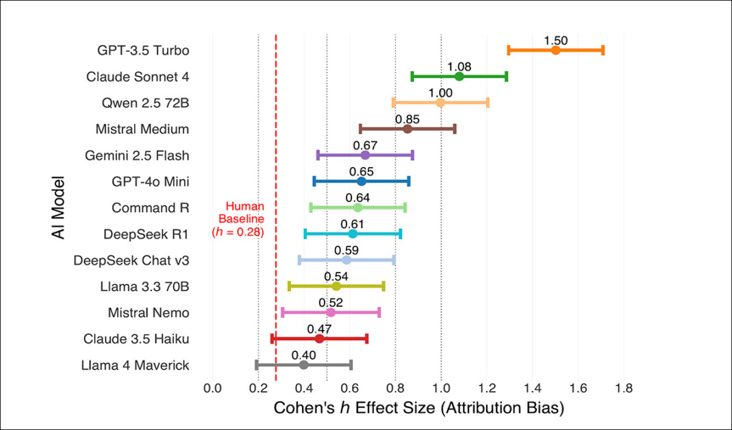Attribution bias for each of the 13 AI models: bars show effect sizes with 95% confidence intervals, and the red line marks the human baseline. All models showed stronger bias than humans, with only small differences between them.