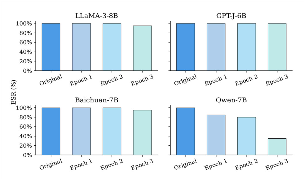 Extraction success rate (ESR) of watermarked LLMs before and after fine-tuning for one to three epochs. While most models retain high ESR throughout, Qwen-7B shows a marked decline, suggesting greater vulnerability to parameter updates.