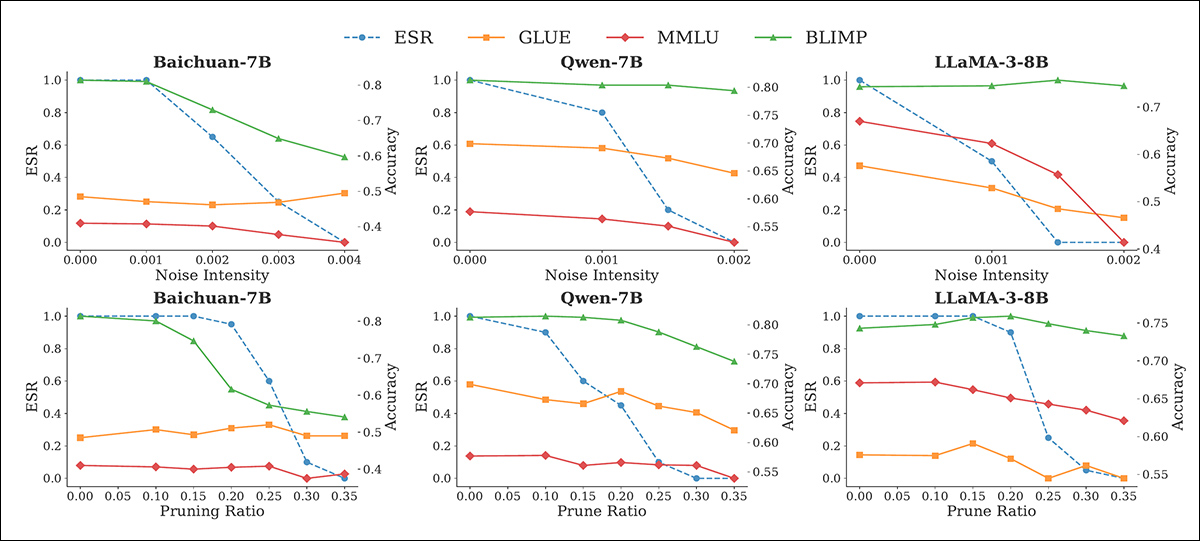 Effect of noise (top row) and pruning (bottom row) attacks on ESR, and benchmark performance of watermarked models. As ESR drops with increasing perturbation, benchmark accuracy also degrades, especially at higher noise intensities and pruning ratios, highlighting the (customary) tension between watermark removal and model utility.