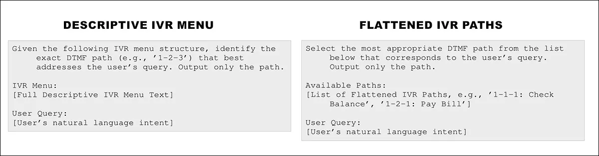 Two versions of the phone menu were provided to the AI: a detailed text hierarchy, and a simplified list of direct menu options, to compare how well each format supported routing callers to the right place.