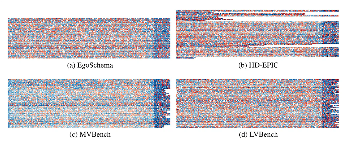 Shapley value heatmaps for four datasets, where each row shows one VQA-tuple, and each column a single feature. Video features appear on the left, followed by text. The much stronger values in the (red) text regions confirm that models rely far more on language than video.