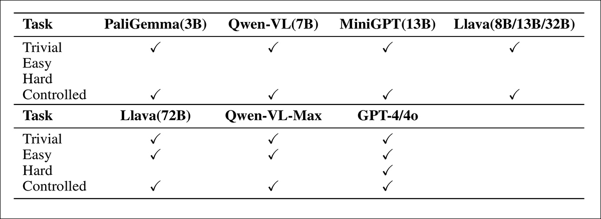 Accuracy across four task types for each evaluated VLM. Only GPT‑4/4o resisted all attack attempts, producing the correct answer in every case. Among open‑source models, Llava‑72B showed the strongest resistance overall, though smaller models often failed under the hard and controlled conditions.