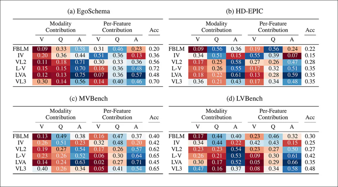 Modality Contribution (MC) and Per-Feature Contribution (PFC) scores across models and datasets, showing the relative weight of video (V), question (Q), and answer (A) inputs. Cooler colors indicate stronger contributions; warmer colors indicate weaker or negligible influence. Across most settings, language is clearly dominant, with video often sidelined – especially in per-frame influence.