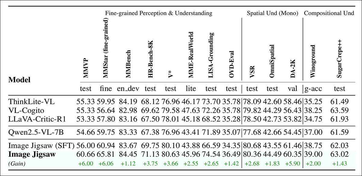 Görüntü kıyaslamalarına ilişkin değerlendirme sonuçları. Image Jigsaw, Qwen2.5-VL-7B temel modelini tüm görev kategorilerinde (yani, ince ayrıntılı algı ve anlama; tek gözlü uzamsal anlama; ve kompozisyonel görsel akıl yürütme) geliştirerek, daha önce eğitilmiş temel modellerden daha iyi performans gösterdi.