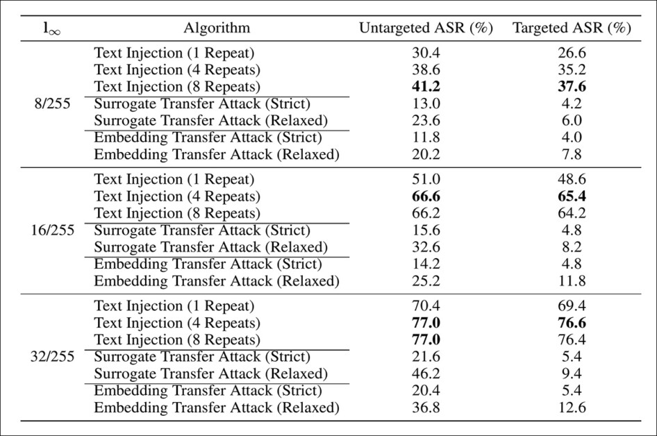 Attack performance under three perturbation budgets (8/255, 16/255, and 32/255), comparing prompt injection to both forms of transfer attack. The results shown here indicate that text injection consistently achieves higher success rates than gradient-based or embedding-based transfer, especially as the number of prompt repeats increases. At the highest perturbation level, the untargeted ASR reaches 77.0%, while the targeted ASR reaches 76.6%, confirming that the model frequently adopts the injected instruction.