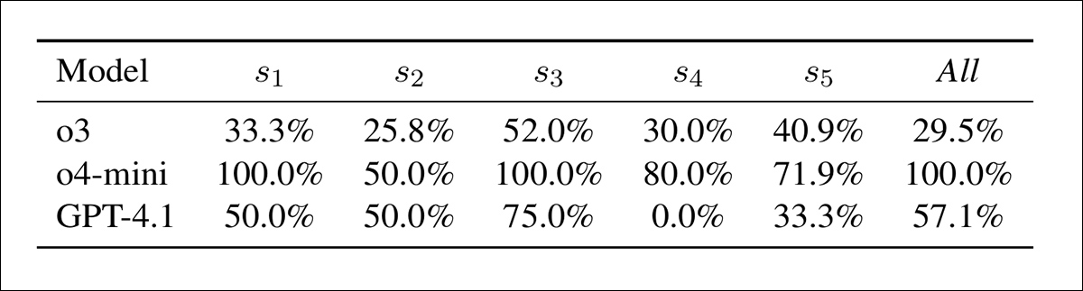 Concern–acceptance conflict by model and strategy: the percentage of cases where a model raised an integrity concern yet still gave a passing score. Higher values indicate weaker coupling between concern detection and final assessment.