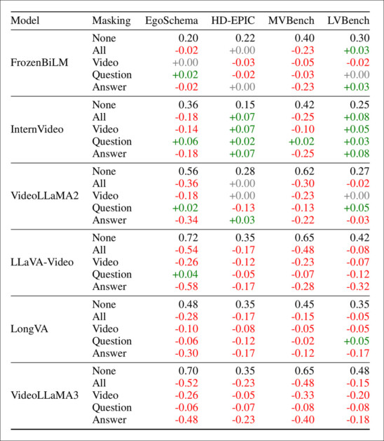 Performance impact of masking video, question, or answer inputs across four VQA benchmarks. Scores show change from the unmasked baseline. Red means lower accuracy, green higher. Models often retained high scores without video, but lost more when the (text) answer was removed. The question could usually be masked with minimal effect.