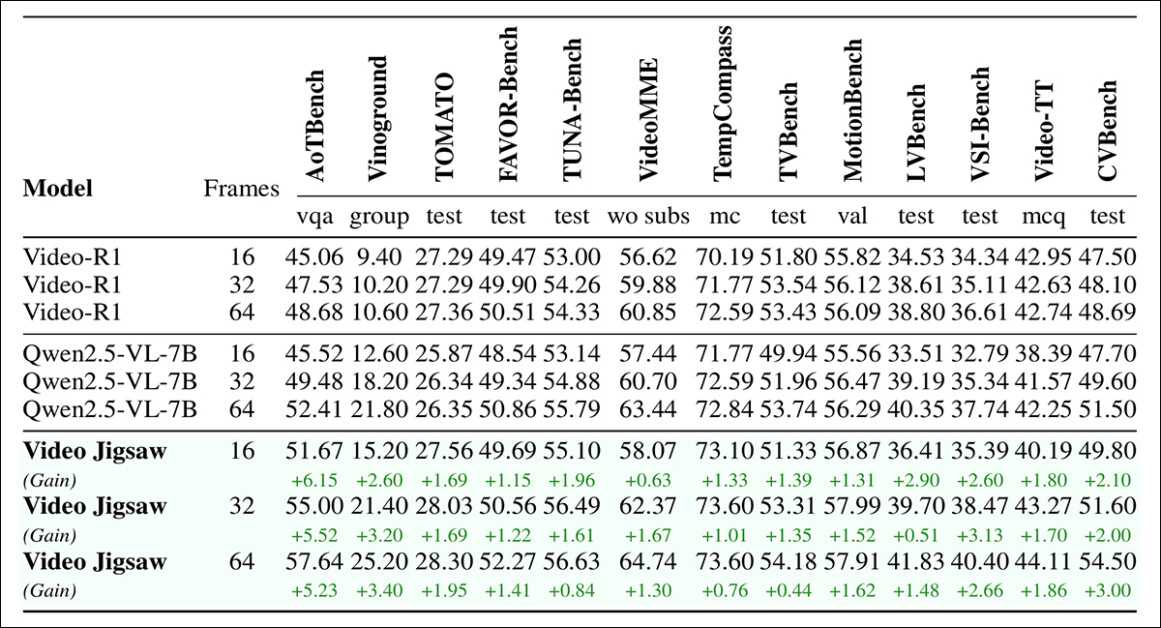 Video kıyaslamalarındaki değerlendirme sonuçlarına göre Video Jigsaw tüm görevlerde ve kare ayarlarında temel değerleri sürekli olarak aşıyor.