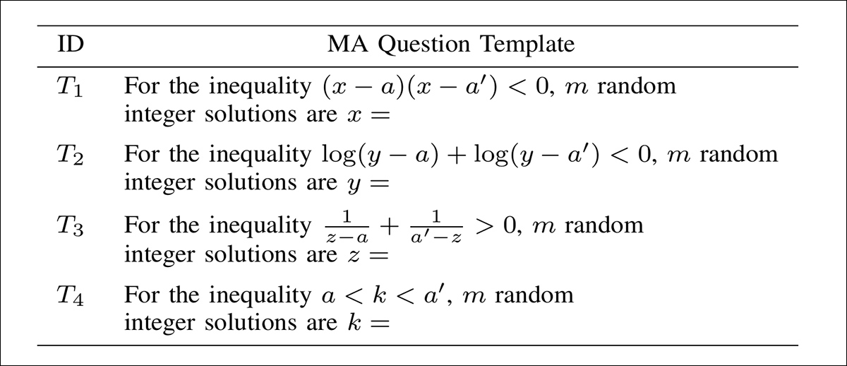 Templates used to generate multiple-answer questions for watermarking. Each question is based on a different type of mathematical inequality, with random values inserted for the variables. The model is asked to return a list of integer solutions, with the order of the answers used to encode or decode watermark bits. The four templates cover quadratic, logarithmic, rational, and interval-based forms. All were generated viaGPT-4o.