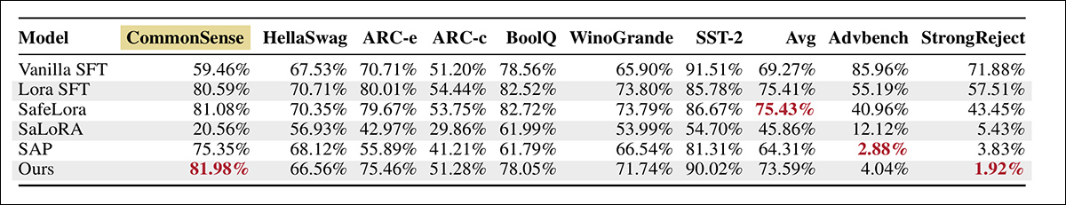 Hiệu suất của LLaMA3 8B Instruct fine-tuning trên một tập dữ liệu thông thường bị nhiễm độc, so sánh độ chính xác và an toàn trên các phương pháp.