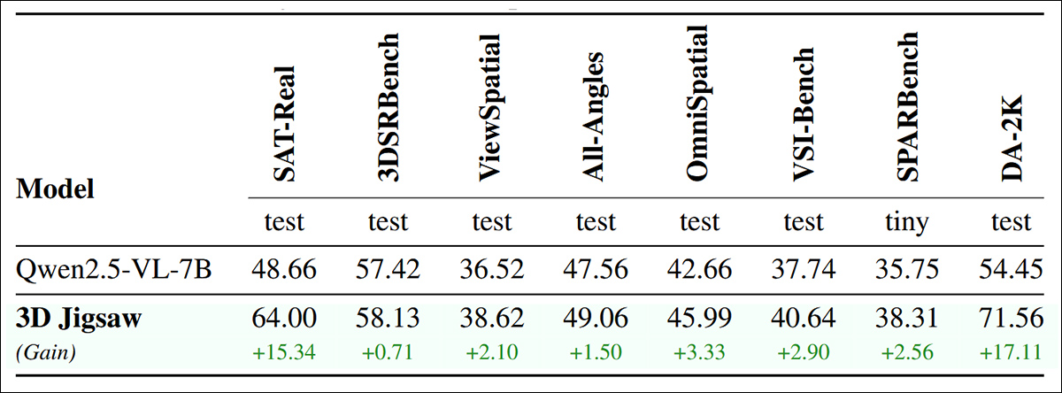 3D kıyaslamalarına ilişkin değerlendirme sonuçları: 3D Jigsaw, DA-2K gibi derinlik karşılaştırma görevlerinde ve tek görünüm, çoklu görünüm ve benmerkezci video girişlerini kapsayan daha geniş 3D algılama kıyaslamalarında performansı iyileştirdi.