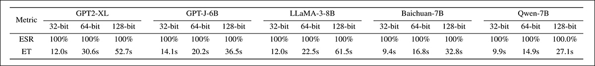 Extraction success rates and embedding times for EditMark across watermark lengths of 32, 64, and 128 bits on five language models. Perfect success rates are maintained in all cases, while embedding time increases with watermark size, but remains under one minute, even at 128 bits.