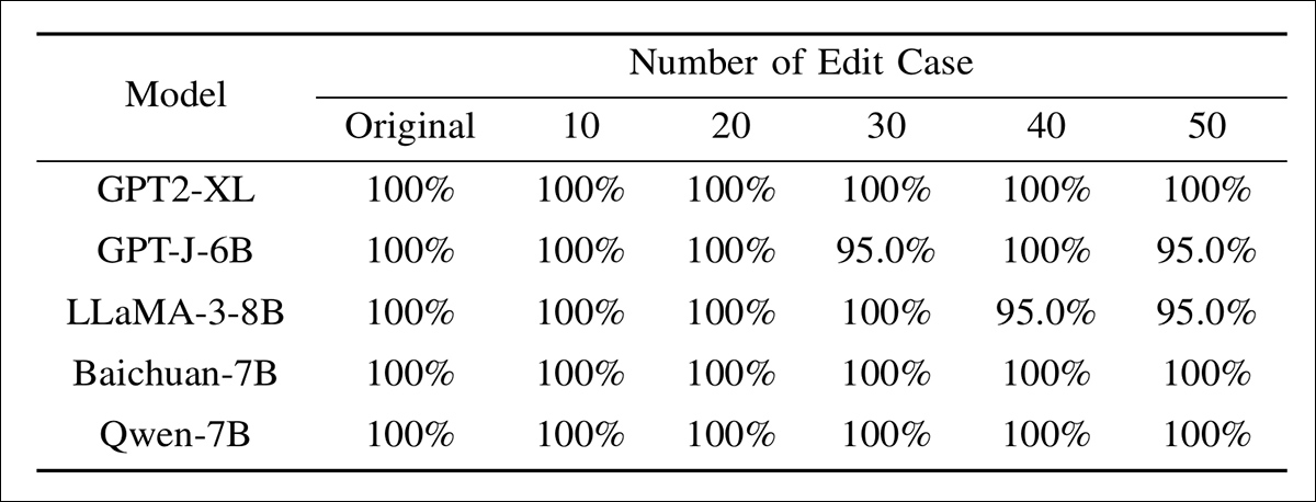 Extraction success rate of watermarked models subjected to varying degrees of model editing. Even with up to fifty edits applied to known watermark layers, ESR remains above 95% for all models, indicating that direct parameter modifications have limited effect on watermark removal.