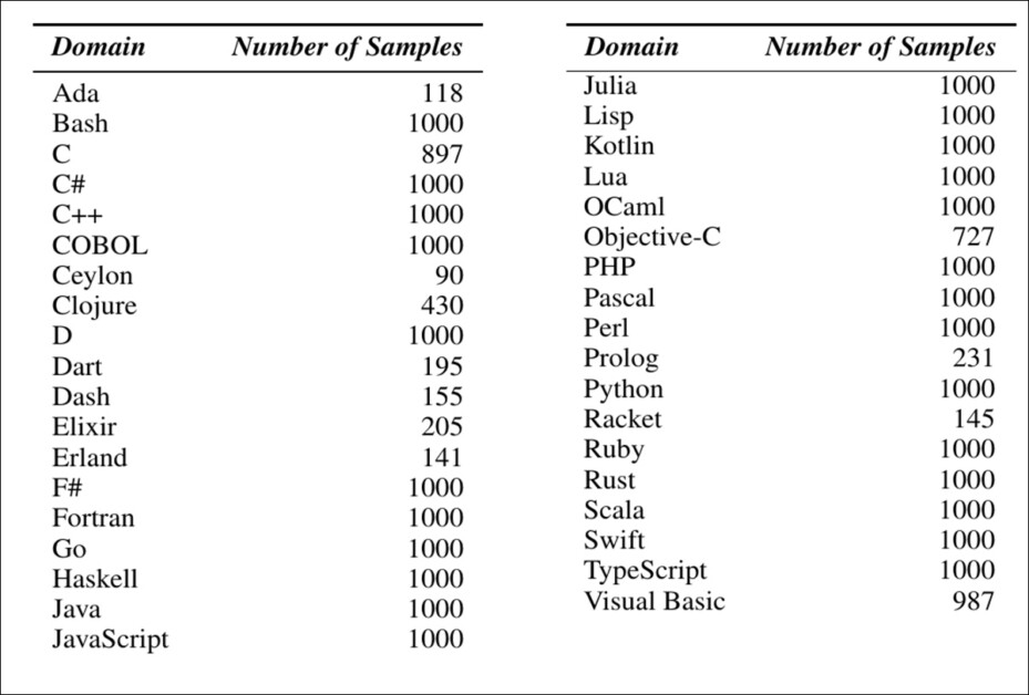 Programming language domains used in the study, along with the number of multiple‑choice coding questions sampled for each domain.