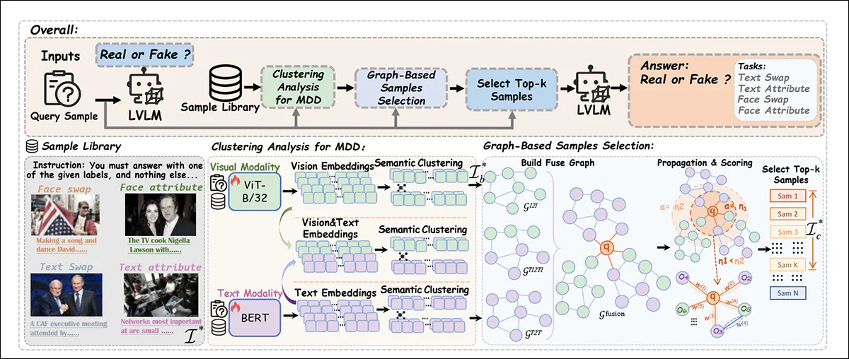 An overview of the GASP-ICL framework, which improves deepfake detection by combining graph-based sample selection with in-context learning, allowing a frozen vision-language model to classify image/text pairs as real or fake, without training or fine-tuning.  Source [  https://www.arxiv.org/pdf/2509.21774