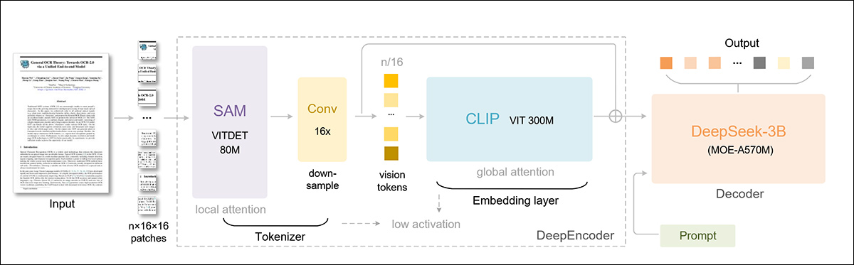 From the DeepSeekOCR release paper, a schema for the compression pipeline, including 16x16 rasterized patches as the OCR component. Source [ https://arxiv.org/pdf/2510.18234  ]