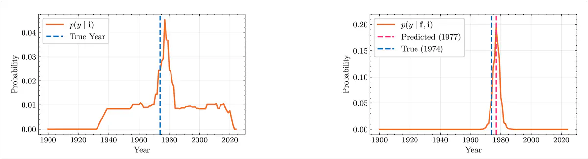 Left: the system builds a timeline showing when the recognized individuals were most active, based on their known careers. Right: this is combined with facial age estimates to produce a final guess for when the image was taken.