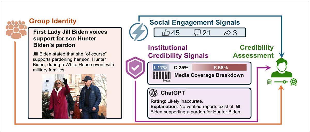 From the new paper, an illustration of how people evaluate a news headline, based on three interacting cues: whether the story aligns with their political identity; how much engagement it appears to have on social media; and the credibility signals provided by institutions or AI systems. These influences combine to shape both perceived accuracy and the likelihood of sharing the content. [ Source ] https://arxiv.org/pdf/2511.02370