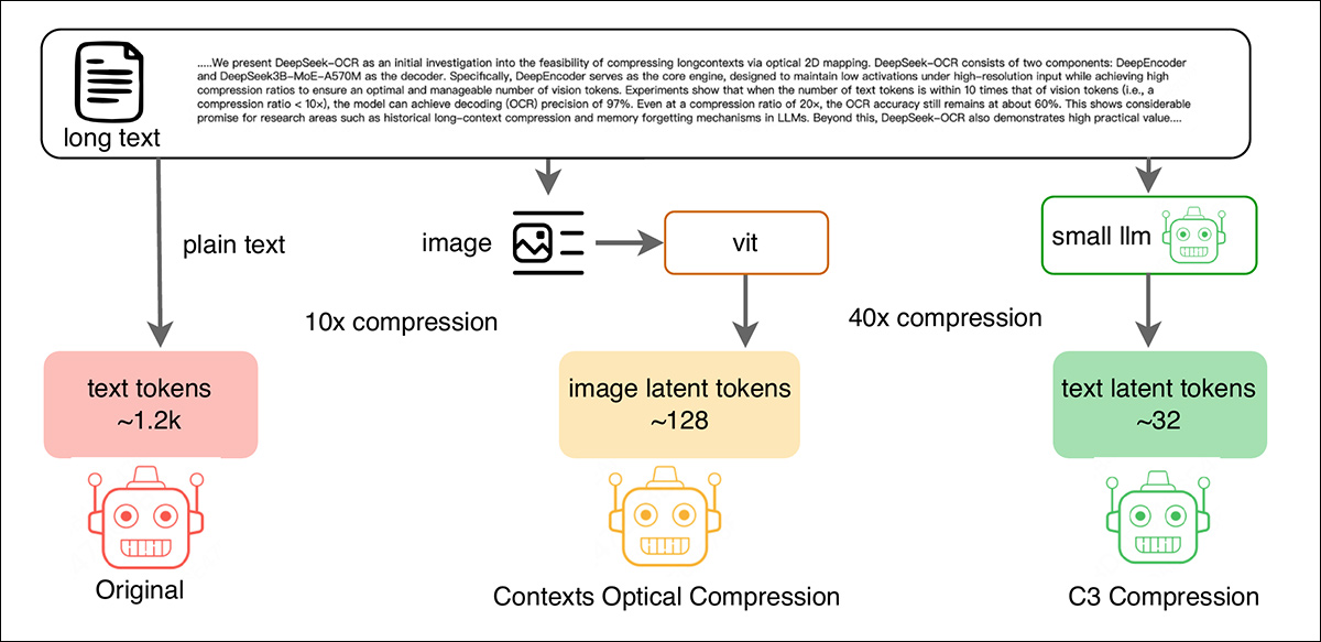 Three approaches to compressing long text for language model input: the baseline method (left) tokenizes the text directly, yielding a large token count; the optical route (center) converts the text into an image and extracts visual embeddings using a Vision Transformer, achieving 10x compression; and the new C3 method (right) uses a small language model to compress the text into only 32 latent tokens, obtaining 40x compression without relying on visual encodings.