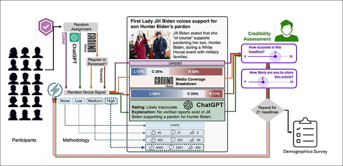 Conceptual schema for the experiment: each participant was shown political headlines with varying combinations of credibility labels and social engagement signals. Responses were collected on how accurate each headline seemed and how likely it was to be shared, with the full sequence repeated across twenty-one items.