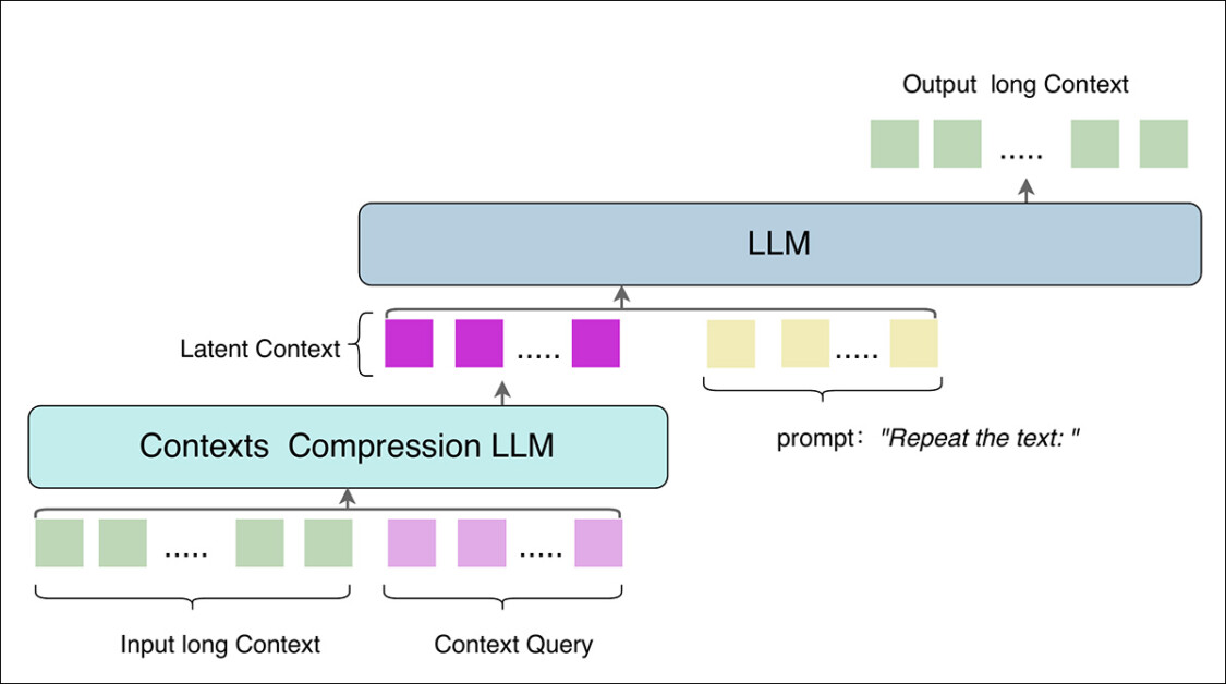 In the new C3 system, the smaller Qwen2.5 1.5B model compresses a long input into a fixed-length set of latent tokens, using trainable query embeddings. These tokens, together with a prompt, are passed to the larger Qwen2.5 3B model, which reconstructs the original text. This architecture enables high-fidelity recall of long sequences using only a fraction of the original token count.