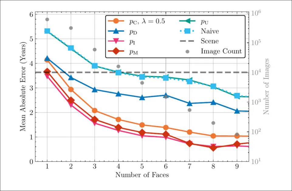 Performance drops sharply for all methods as the number of faces increases, but models using realistic temporal priors such as the Decade Prior are affected far less. The Naive and Scene baselines remain flat or degrade with larger groups, while the Full model guided by informative priors maintains low error. The oracle-based priors, which rely on test-set statistics, define the lower bound on achievable performance.