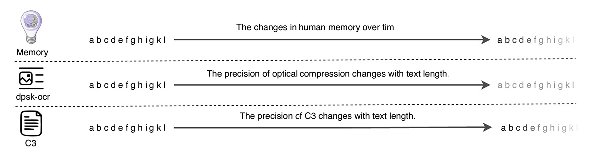 Top, human memory degrades at the end of the data stream; middle: DeepSeek-OCR degrades randomly, leaving no anchors that could aid in fixing the issue; bottom: the new method degrades in the same way as human memory, towards the termination of the data stream, offering markers that can help to improve accuracy through post facto processing.