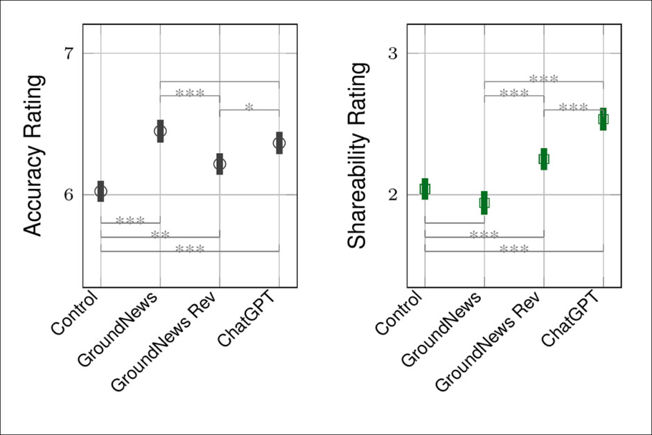 Credibility and shareability ratings across feedback sources: all three signals increased accuracy compared to control, with GroundNews yielding the highest ratings. However, ChatGPT produced the largest gains in shareability, suggesting it had broader persuasive impact. Error bars show 95% confidence intervals; asterisks mark significant pairwise differences.