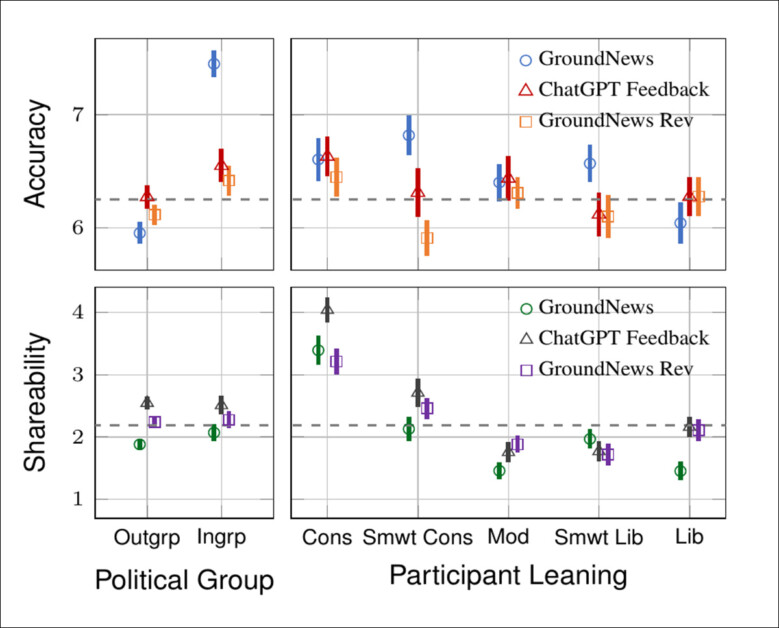 Here we can see the effects of ChatGPT feedback on perceived accuracy. The results confirm that trust in institutional signals depends on alignment, while trust in algorithmic signals does not. ChatGPT boosted both credibility and shareability across groups, especially for conservatives.