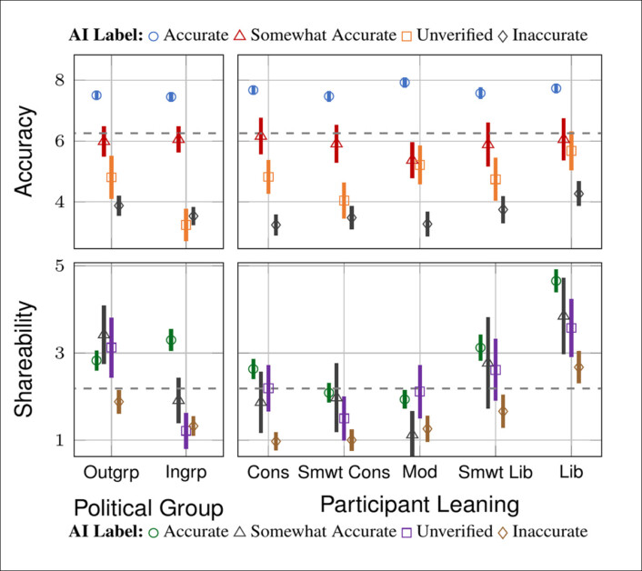 ChatGPT feedback influenced both accuracy and shareability ratings. Above: Accuracy scores rose with more positive labels, especially when headlines were marked 'Accurate', and dropped when labeled 'Inaccurate'. Below: Shareability followed a similar pattern but showed greater variation by group: liberals responded most strongly to negative cues, while conservatives showed more muted shifts.